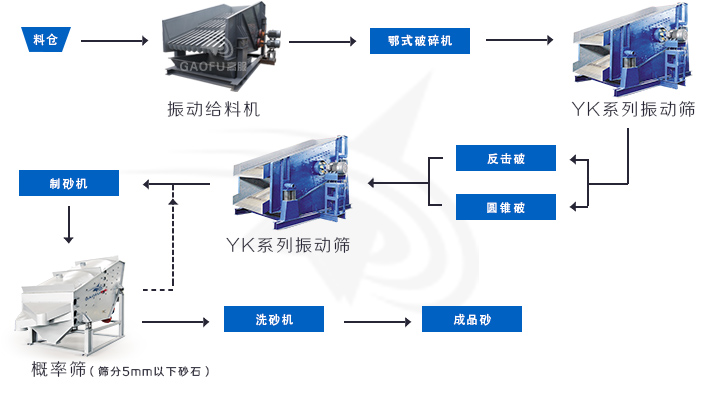 概率篩在機(jī)制砂篩分應(yīng)用