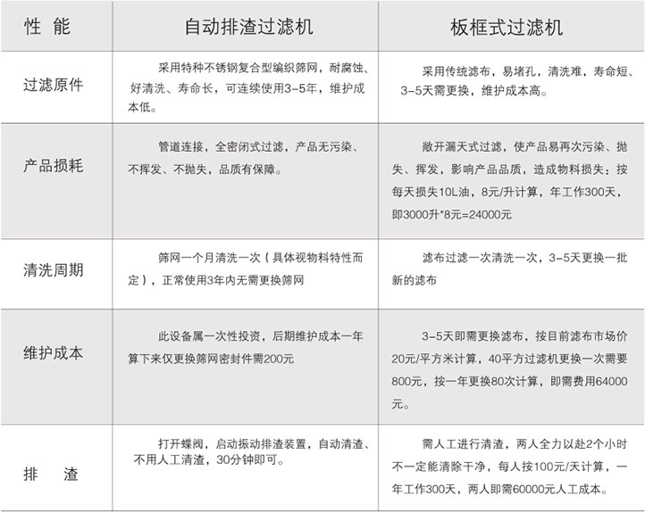 自動排渣過濾機和板框式過濾機性能對比